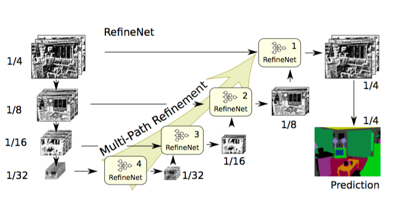 RefineNet Architecture